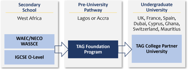 TAG Pathway 1